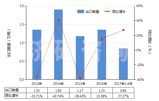 2013-2017年6月中國其他丙烯腈-丁二烯-苯乙烯共聚物(初級(jí)形狀的ABS樹脂)(HS39033090)出口量及增速統(tǒng)計(jì)